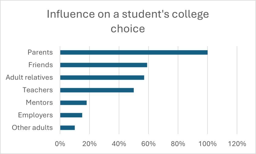 Bar chart showing the percentages of different groups that influence a student's choice of college