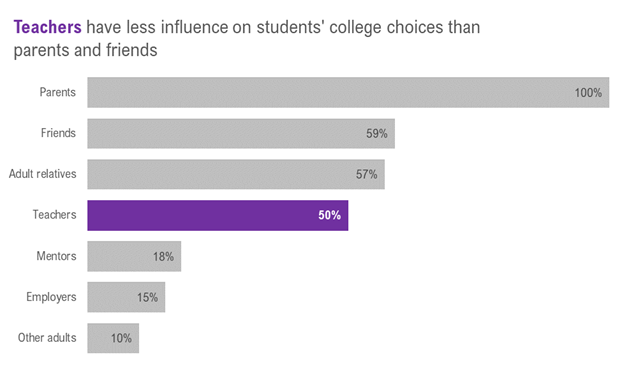 Bar chart showing that teachers have less influence on students' choice of college than other groups, such as parents or friends