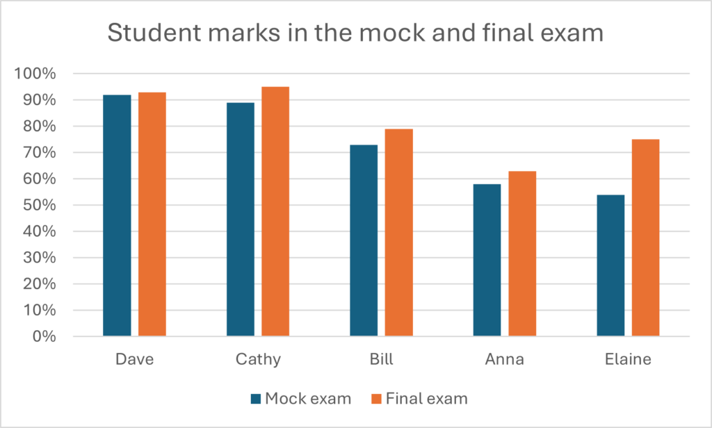 Clustered column chart showing the marks that five students received in their mock and final exams