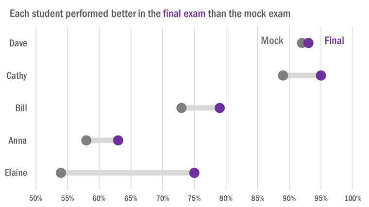 Dumbbell plot showing the range between the mock and final exam scores for five students