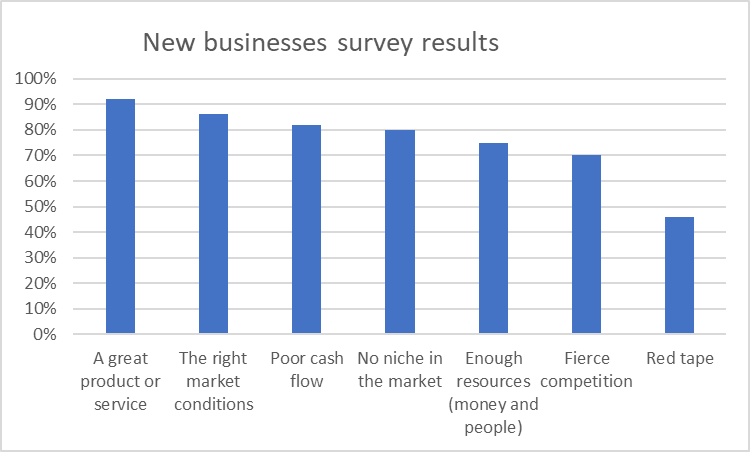 Column show showing results of a survey of new businesses