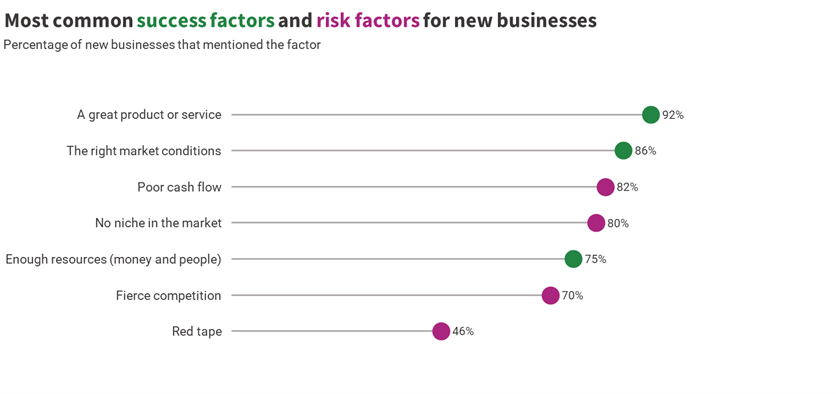 Horizontal dot plot showing the most common success factors and risk factors for new businesses