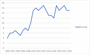 Line graph showing data from 2000 to 2024 with the legend "female"