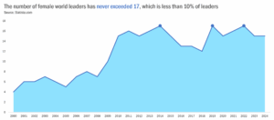 Line graph showing data from 2000 to 2024 with the title "The number of female world leaders has never exceeded 17, which is less than 10% of leaders